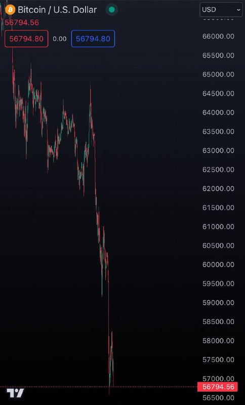 JUST IN: Bitcoin falls below $57,000.@WatcherGuruJUST IN: Bitcoin falls below $57,000.@WatcherGuru