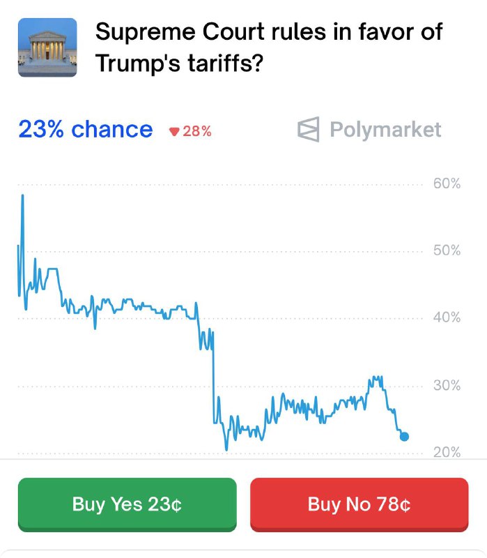 JUST IN: 🇺🇸 77% chance the Supreme Court rules President Trump's tariffs are illegal on Friday.@WatcherGuruJUST IN: 🇺🇸 77% chance the Supreme Court rules President Trump's tariffs are illegal on Friday.@WatcherGuru