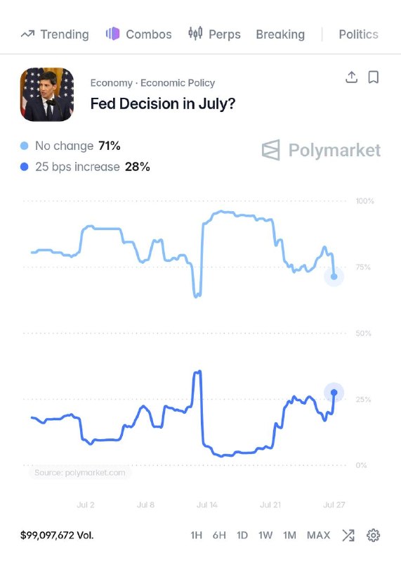 JUST IN: 🇺🇸 Federal Reserve is not projected to cut interest rates at this week's FOMC meeting.@WatcherGuruJUST IN: 🇺🇸 Federal Reserve is not projected to cut interest rates at this week's FOMC meeting.@WatcherGuru