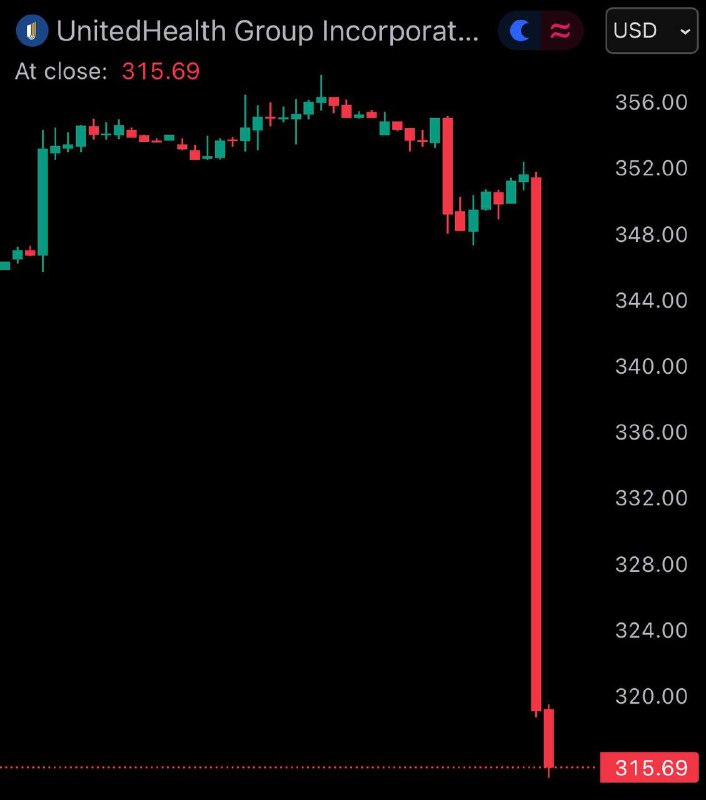 Last month, Rep. Kevin Hern sold up to $500,000 worth of UnitedHealth stock.Today, the Trump administration proposed flat Medicare reimbursement rates for insurers, causing $UNH to crash over 10%. Hern is a member of the House Subcommittee on Health.@WatcherGuruLast month, Rep. Kevin Hern sold up to $500,000 worth of UnitedHealth stock.Today, the Trump administration proposed flat Medicare reimbursement rates for insurers, causing $UNH to crash over 10%. Hern is a member of the House Subcommittee on Health.@WatcherGuru