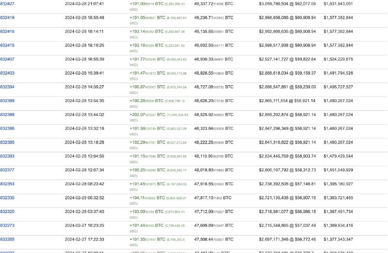 This wallet has purchased an average of 100 Bitcoin per day since November 2022. It now holds 51,164 $BTC worth $3.1 billion.@WatcherGuruThis wallet has purchased an average of 100 Bitcoin per day since November 2022. It now holds 51,164 $BTC worth $3.1 billion.@WatcherGuru