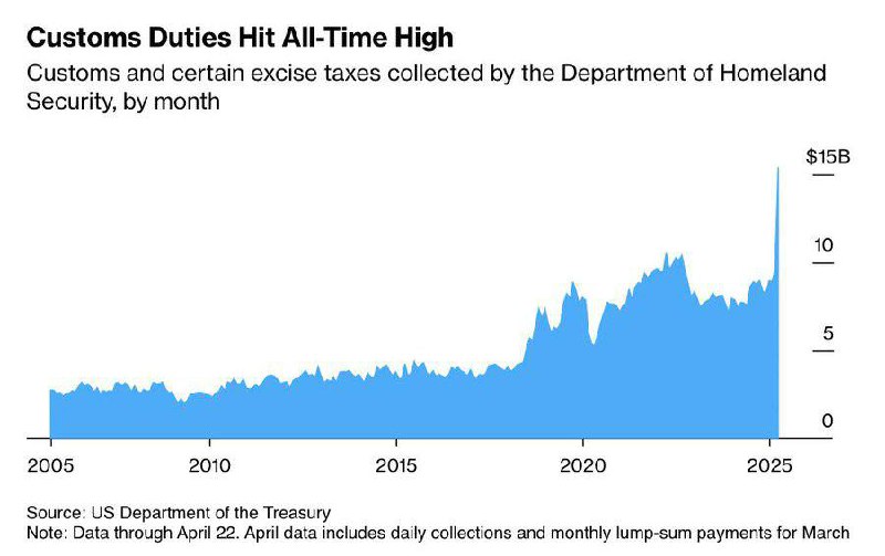 JUST IN: 🇺🇸 US tariff revenue rises 60% to $15 billion in April, a new all-time high.@WatcherGuru
