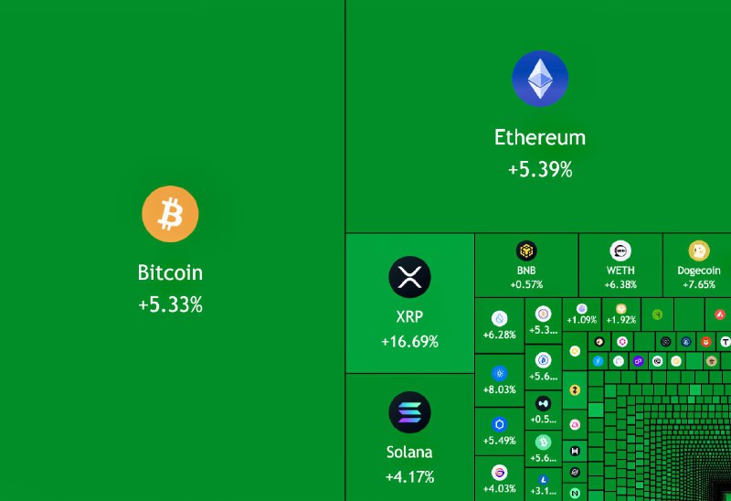 JUST IN: $150,000,000,000 added to the crypto market cap today.@WatcherGuru