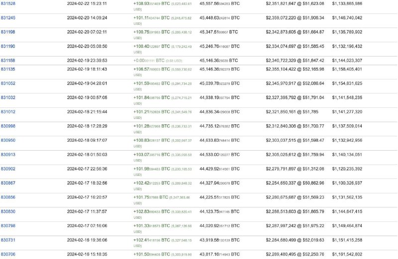 This wallet has purchased an average of 100 Bitcoin per day since November 2022. It now holds 51,164 $BTC worth $3.1 billion.@WatcherGuruThis wallet has purchased an average of 100 Bitcoin per day since November 2022. It now holds 51,164 $BTC worth $3.1 billion.@WatcherGuru