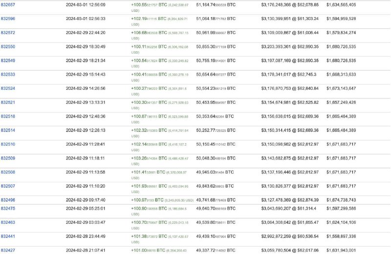 This wallet has purchased an average of 100 Bitcoin per day since November 2022. It now holds 51,164 $BTC worth $3.1 billion.@WatcherGuruThis wallet has purchased an average of 100 Bitcoin per day since November 2022. It now holds 51,164 $BTC worth $3.1 billion.@WatcherGuru