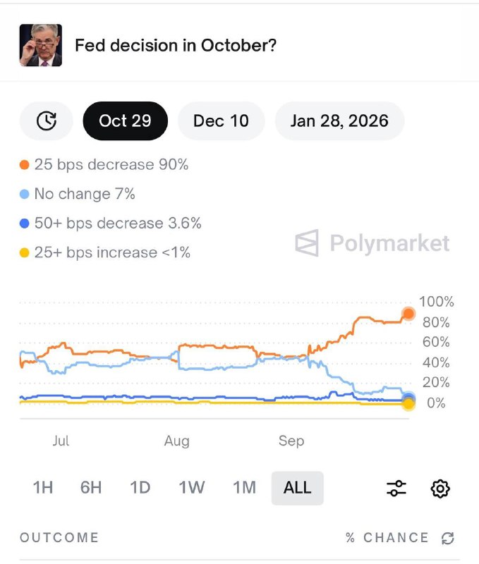 JUST IN: 🇺🇸 90% chance the Federal Reserve cuts interest rates again this month, according to crypto prediction platform Polymarket.@WatcherGuruJUST IN: 🇺🇸 90% chance the Federal Reserve cuts interest rates again this month, according to crypto prediction platform Polymarket.@WatcherGuru