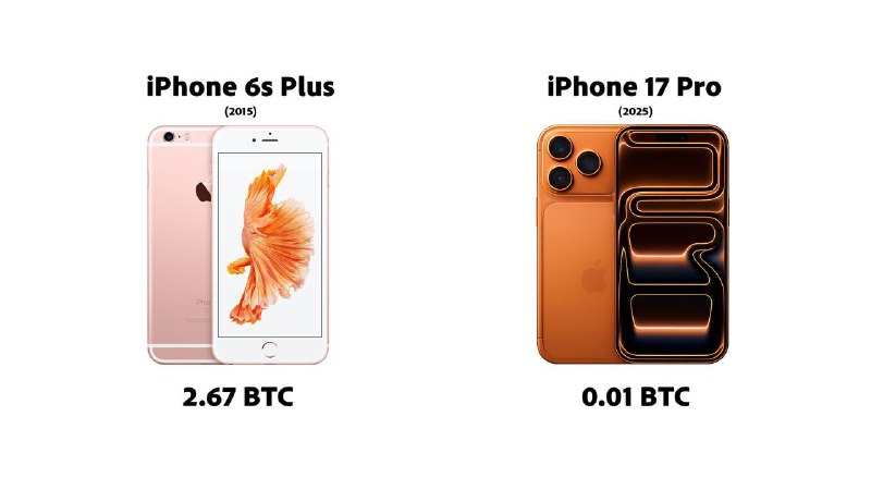 The cost of iPhone in $BTC: 2015: 2.67 Bitcoin 2025: 0.01 Bitcoin@WatcherGuru