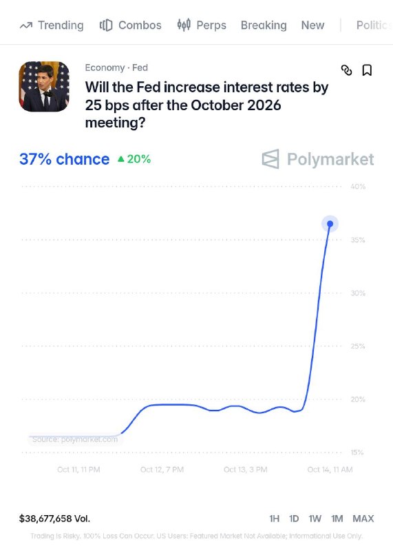 JUST IN: 🇺🇸 Odds of the Federal Reserve raising interest rates by 25 basis points this month surge following today's higher-than-expected CPI inflation report.@WatcherGuru