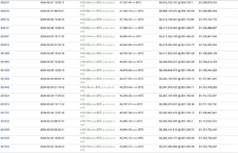 This wallet has purchased an average of 100 Bitcoin per day since November 2022. It now holds 51,164 $BTC worth $3.1 billion.@WatcherGuruThis wallet has purchased an average of 100 Bitcoin per day since November 2022. It now holds 51,164 $BTC worth $3.1 billion.@WatcherGuru