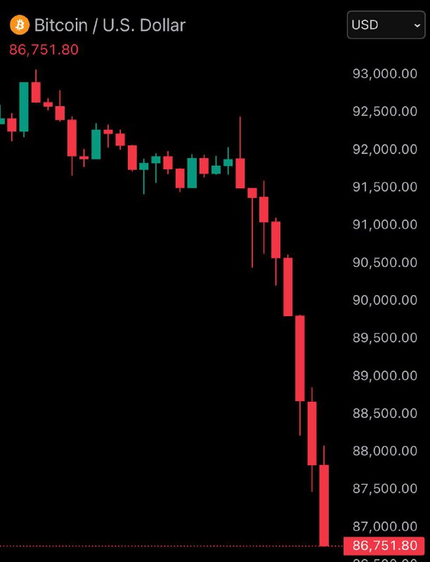 JUST IN: Bitcoin falls under $87,000.@Bitcoin_Price