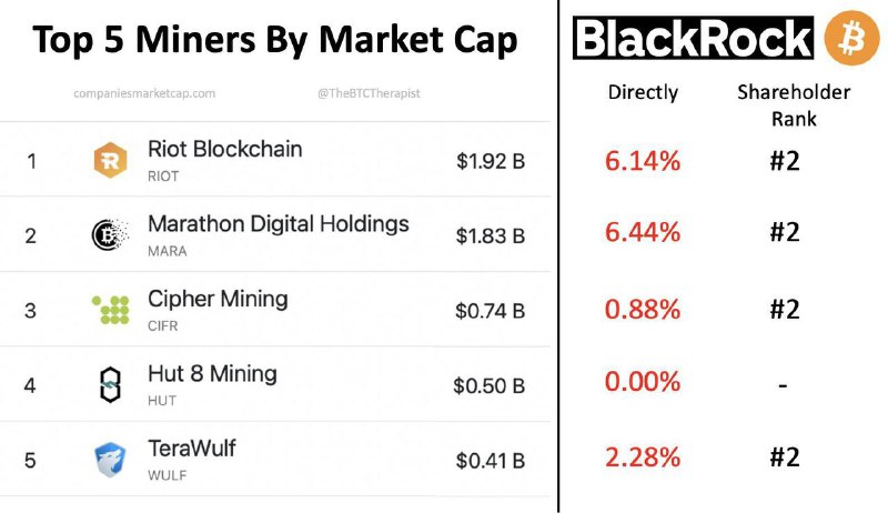 BlackRock is a major shareholder in 4 out of the 5 largest #Bitcoin  mining companies.@WatcherGuru