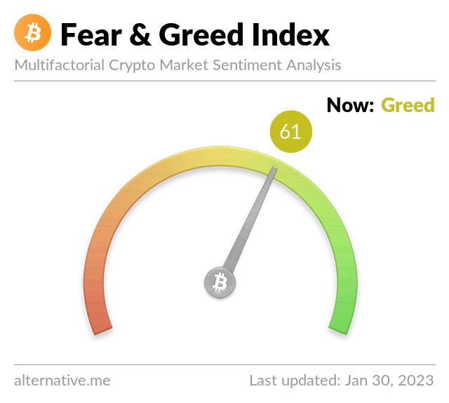 JUST IN: #Bitcoin Fear & Greed index surpasses [60] Greed for the first time since March 2022.@WatcherGuru