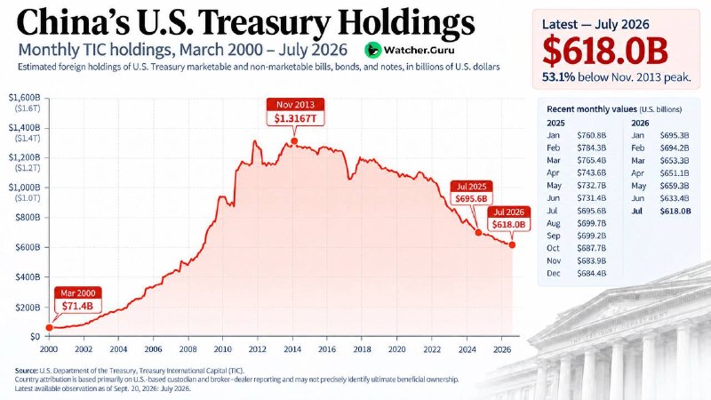 🇨🇳🇺🇸 China cuts US Treasury holdings to an 18-year low• China has been reducing its holdings for over a decade, down from around $1.3 trillion in the early 2010s to $618 billion today.• The decline accelerated after 2022 as China became more concerned about relying too heavily on US assets.• Foreign governments are buying fewer US Treasuries, while hedge funds and other investors are buying more.• Weaker foreign demand is helping push Treasury yields higher, with the 30-year yield recently hitting a nearly 20-year high.• Higher yields mean the US government has to pay more to borrow money.@WatcherGuru