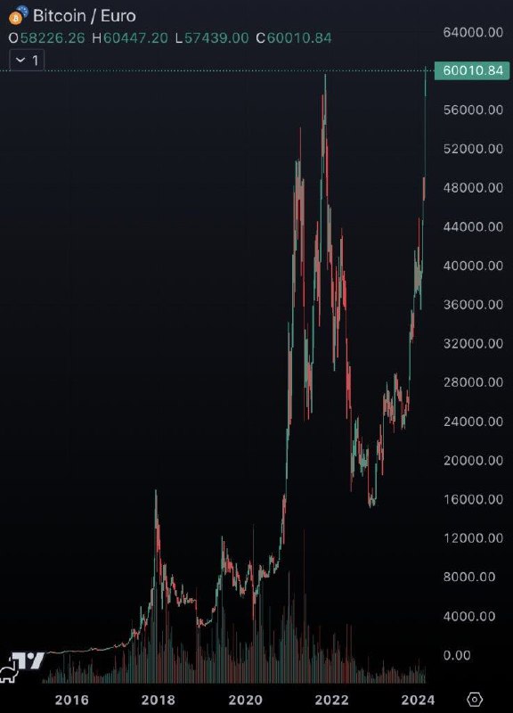 11 days ago, European Central Bank said Bitcoin's fair value is zero. Today, BTC reached an all-time high vs the Euro.@WatcherGuru