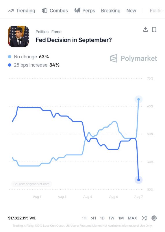 JUST IN: 🇺🇸 Federal Reserve is no longer projected to raise interest rates next month after US records 3rd largest monthly job loss since 2020.@WatcherGuruJUST IN: 🇺🇸 Federal Reserve is no longer projected to raise interest rates next month after US records 3rd largest monthly job loss since 2020.@WatcherGuru