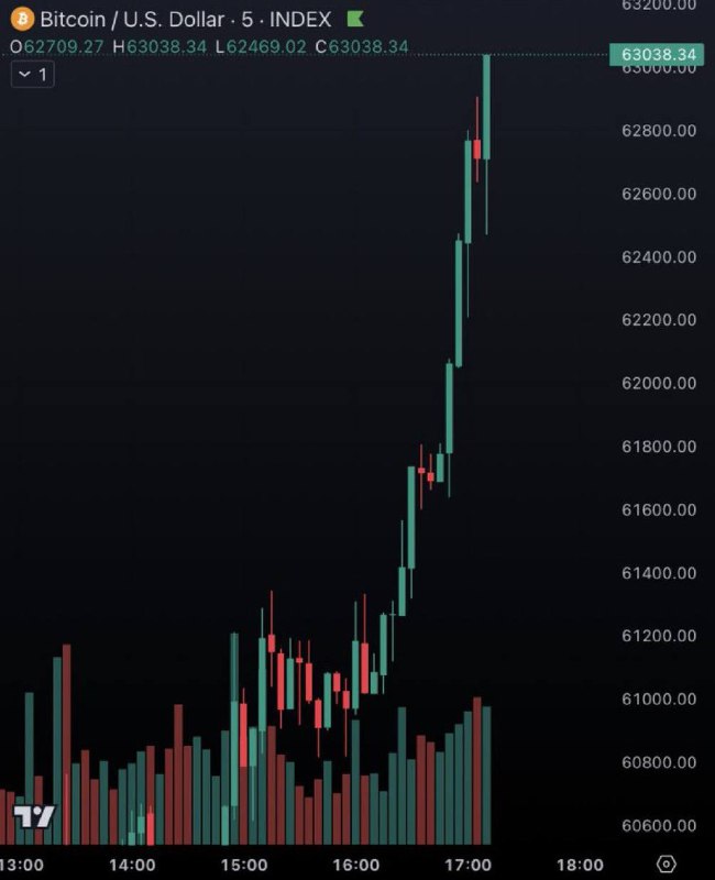 JUST IN: $63,000 Bitcoin @WatcherGuru