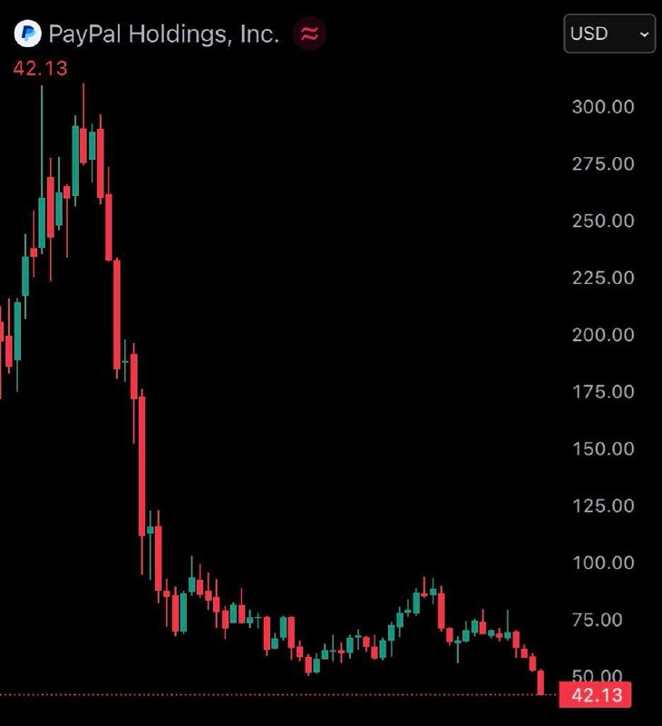 Last month, Rep. Nancy Pelosi disclosed a sale of up to $500,000 worth of PayPal stock.Today, the stock is down 20%@WatcherGuruLast month, Rep. Nancy Pelosi disclosed a sale of up to $500,000 worth of PayPal stock.Today, the stock is down 20%@WatcherGuru