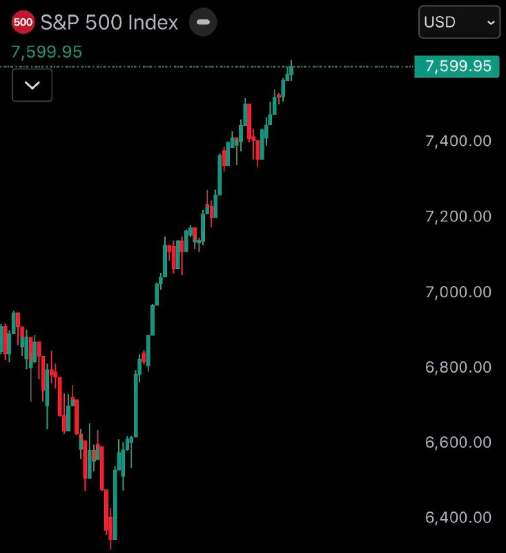 🇺🇸 S&P 500 closes at new all-time high of 7,599.9@WatcherGuru