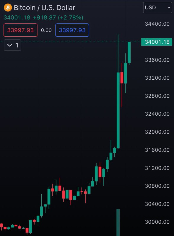 JUST IN: $34,000 Bitcoin@WatcherGuru