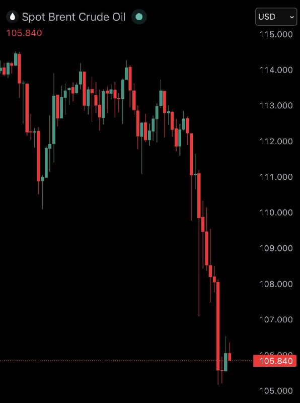 JUST IN: Brent crude oil crashes over 5% after reports of US and Iran nearing a deal.@WatcherGuru
