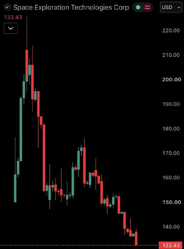 JUST IN: Elon Musk's SpaceX $SPCX hits post-IPO low, falling under $135@WatcherGuru