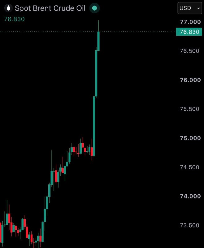 JUST IN: Brent crude oil surges 6% above $75 after US revokes license that allowed Iran to sell oil.@WatcherGuru
