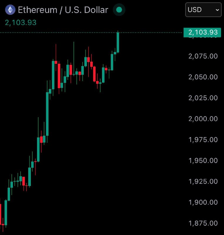 JUST IN: ETH reclaims $2,100@WatcherGuru