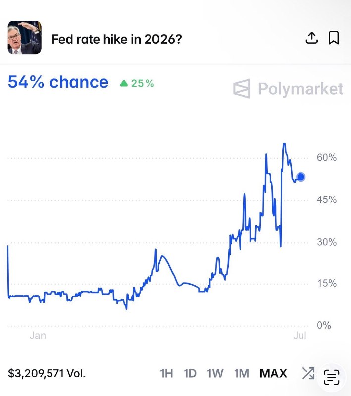 JUST IN: 🇺🇸 Federal Reserve is now projected to raise interest rates this year.@WatcherGuruJUST IN: 🇺🇸 Federal Reserve is now projected to raise interest rates this year.@WatcherGuru