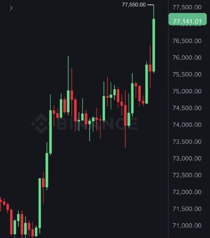 JUST IN: Bitcoin surpasses $77,000 after Iran officially reopens Strait of Hormuz.@WatcherGuru