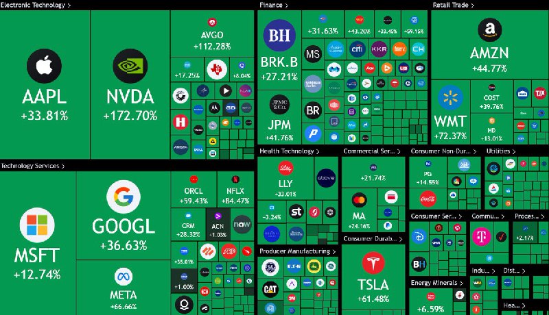 JUST IN: Over $7.11 trillion was added to the US stock market in 2024.@WatcherGuru