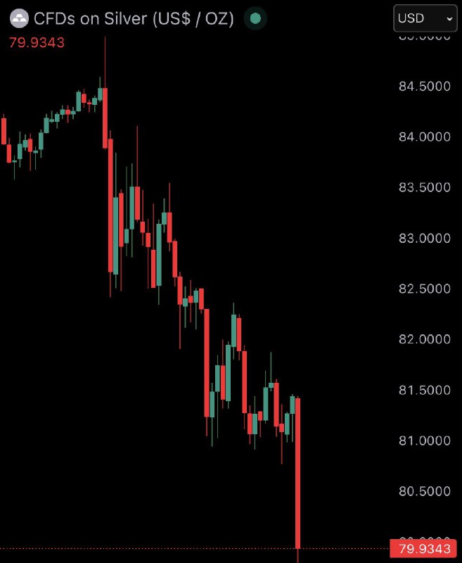 JUST IN: Silver crashes under $80, falling over 5% today.@WatcherGuru