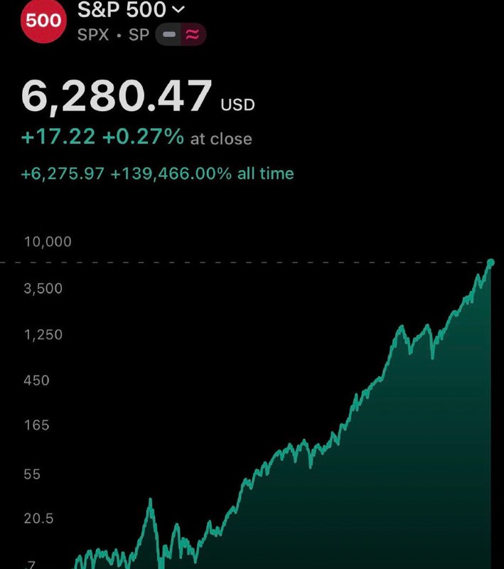 JUST IN: 🇺🇸 S&P 500 closes at new all-time high of 6,280@WatcherGuruJUST IN: 🇺🇸 S&P 500 closes at new all-time high of 6,280@WatcherGuru