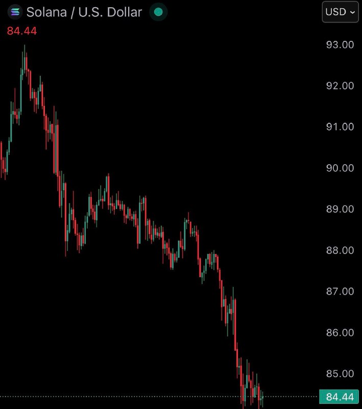 JUST IN: Solana $SOL falls under $85@WatcherGuruJUST IN: Solana $SOL falls under $85@WatcherGuru