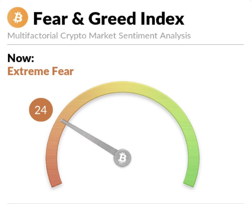 JUST IN: Bitcoin 'Fear & Greed Index' falls to 24, extreme fear.@WatcherGuru