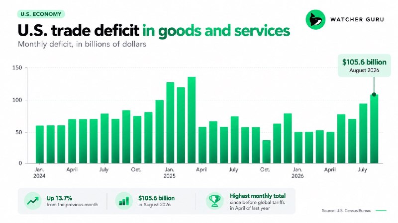 JUST IN: 🇺🇸 US trade deficit surges 13.7% to $105.6 billion, a 17-month high, despite President Trump's tariffs.@WatcherGuru
