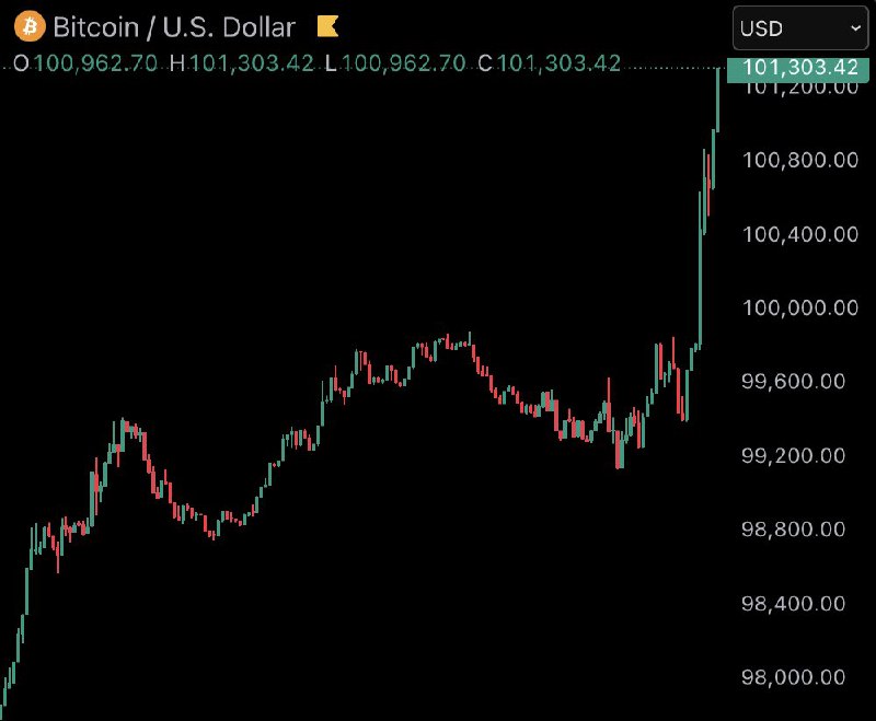 JUST IN: $101,000 Bitcoin@WatcherGuru