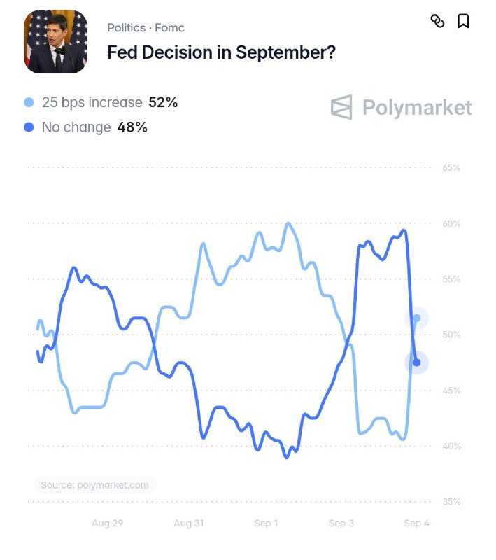 JUST IN: 🇺🇸 Federal Reserve now projected to raise interest rates by 25 bps this month after August jobs report nearly triples expectations.@WatcherGuruJUST IN: 🇺🇸 Federal Reserve now projected to raise interest rates by 25 bps this month after August jobs report nearly triples expectations.@WatcherGuru