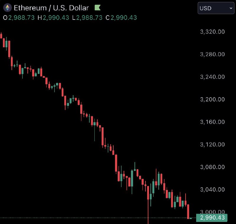 JUST IN: $ETH falls under $3,000.@WatcherGuru