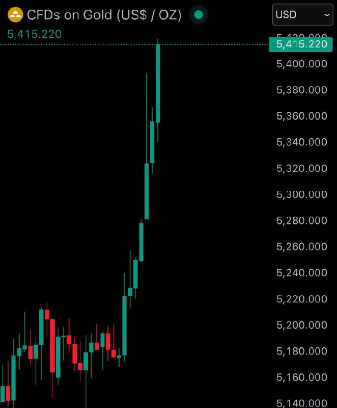 JUST IN: Gold surpasses $5,400@WatcherGuru