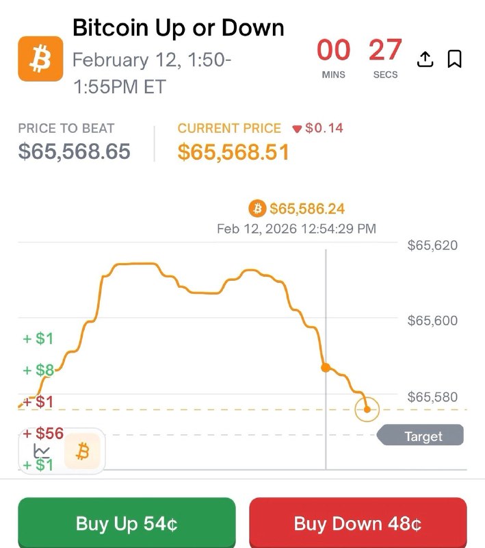 JUST IN: Polymarket launches 5-Minute Bitcoin Price markets.@WatcherGuruJUST IN: Polymarket launches 5-Minute Bitcoin Price markets.@WatcherGuru