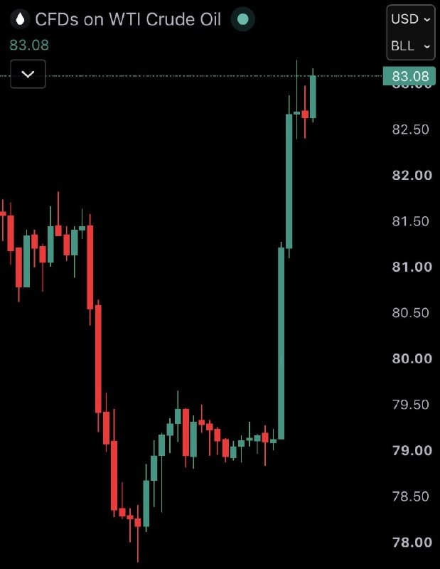 JUST IN: 🇮🇷🇺🇸 Oil prices rise 5% after Iran launches surprise attack on US base in Jordan.@WatcherGuru