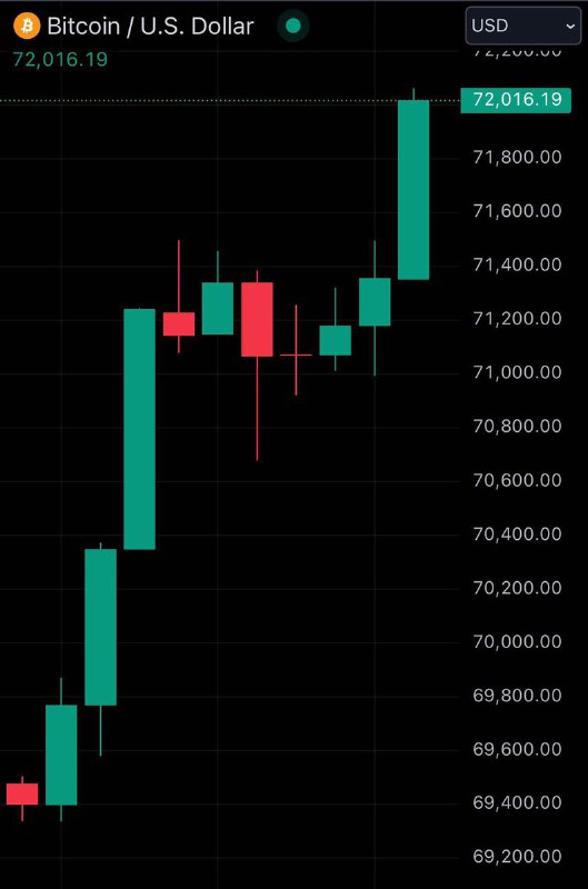 JUST IN: $72,000 Bitcoin.@WatcherGuru