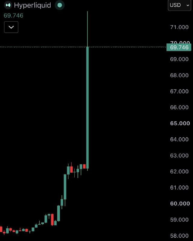 JUST IN: 🇺🇸 Hyperliquid $HYPE pumps 15% to $69 after President Trump says the CFTC is working to bring it to the US.@WatcherGuru