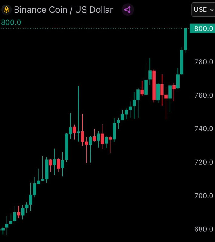 JUST IN: BNB reaches new all-time high of $800@WatcherGuruJUST IN: BNB reaches new all-time high of $800@WatcherGuru