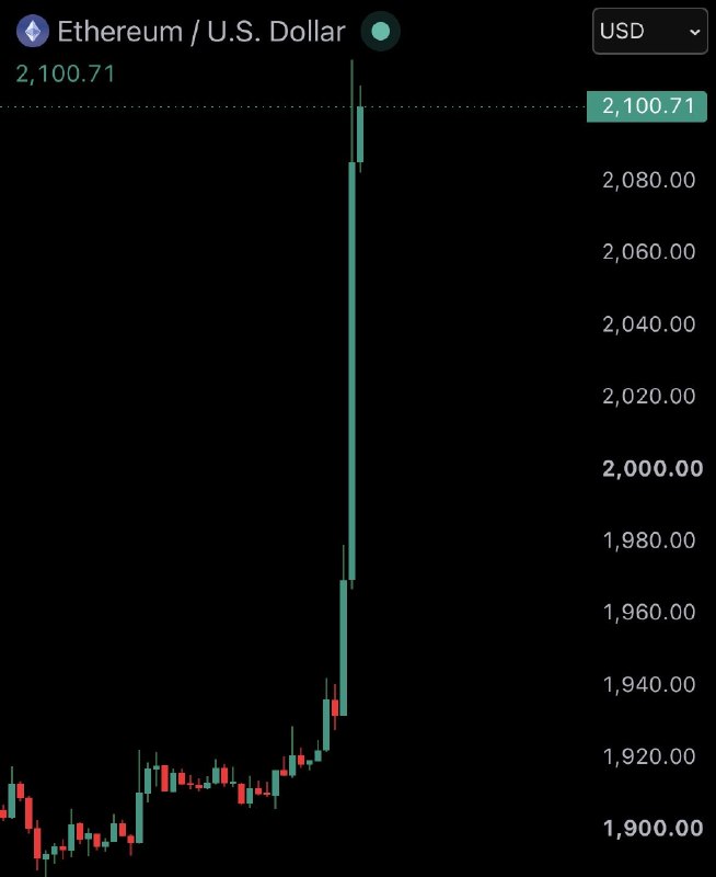 JUST IN: Ethereum $ETH surges 10% to $2,100@WatcherGuru