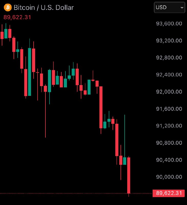 JUST IN: Bitcoin falls under $90,000.@WatcherGuru