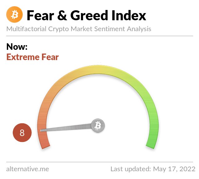 JUST IN: The crypto Fear and Greed Index has hit its lowest level since March 2020. @WatcherGuru