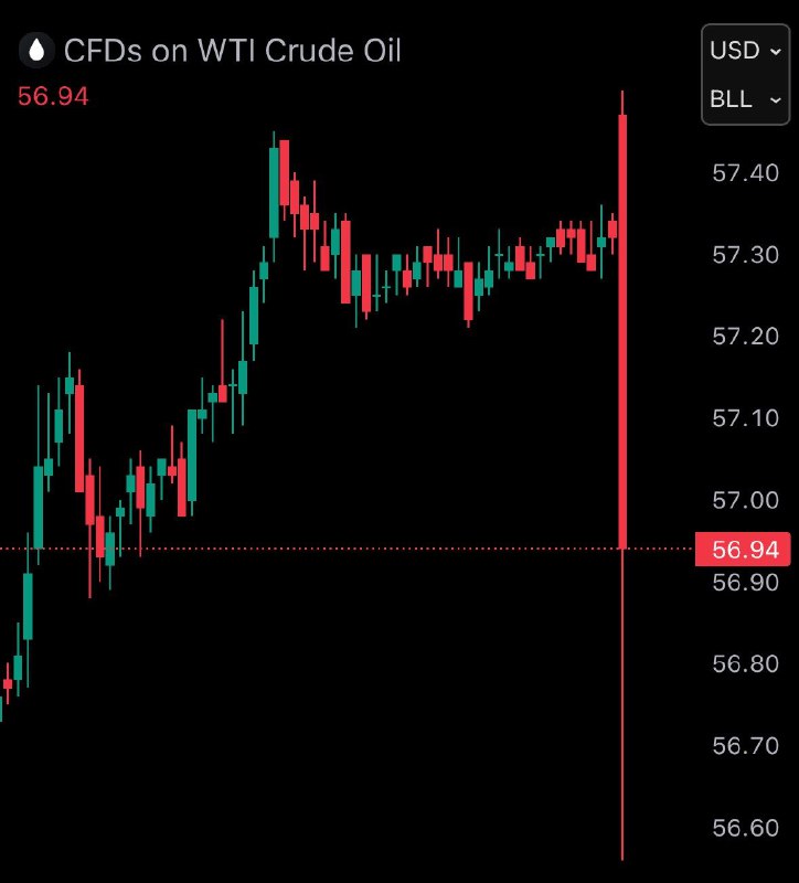 JUST IN: 🇺🇸🇻🇪 Crude oil prices fall following US capture of Nicolás Maduro.@WatcherGuru