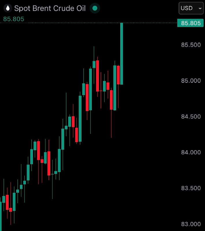 JUST IN: Brent crude oil price surges to $85, up 20% in the past 6 days.@WatcherGuruJUST IN: Brent crude oil price surges to $85, up 20% in the past 6 days.@WatcherGuru