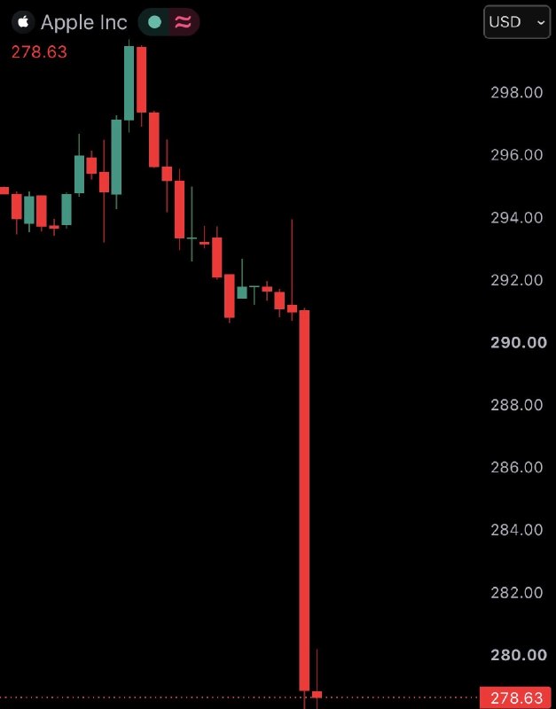 JUST IN: Apple $AAPL falls 5% after announcing price hikes, erasing $215 billion from its market cap today.@WatcherGuru